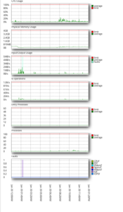 Recursos da sua hospedagem: Gráfico de picos na hospedagem 